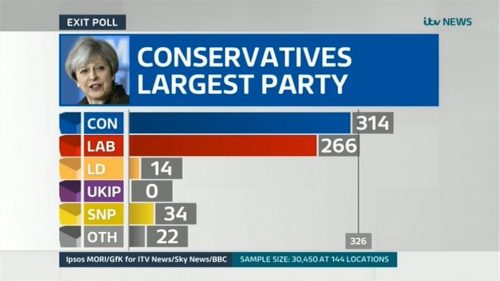 ITV Election  Live The Results
