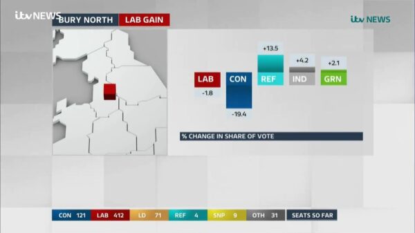 ITV Election 2024 The Morning After 7